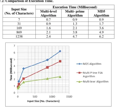 Table 2: Comparison of Execution Time.  