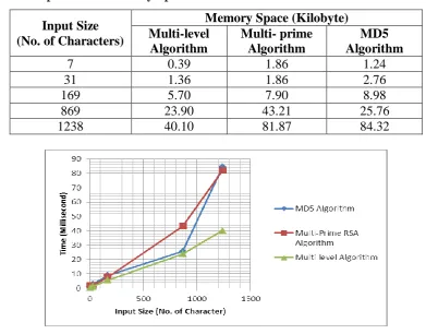 Table 3: Comparison of Memory Space. 