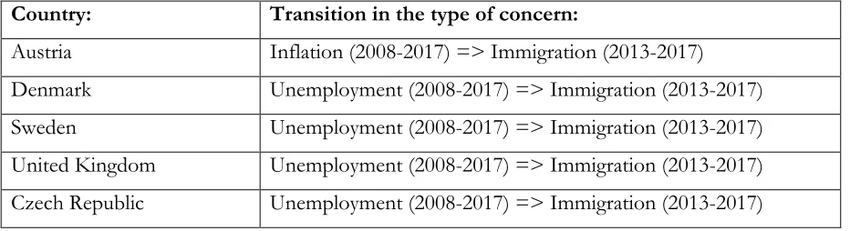 Table 2. Difference between the most frequent concern in a ten-year period (2008-2017) and the last 