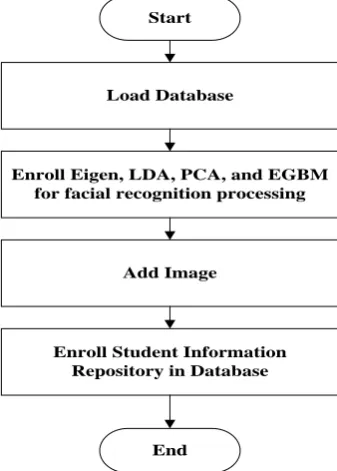 Figure 3: Phase 1-Enrollment Module Flow diagram. 