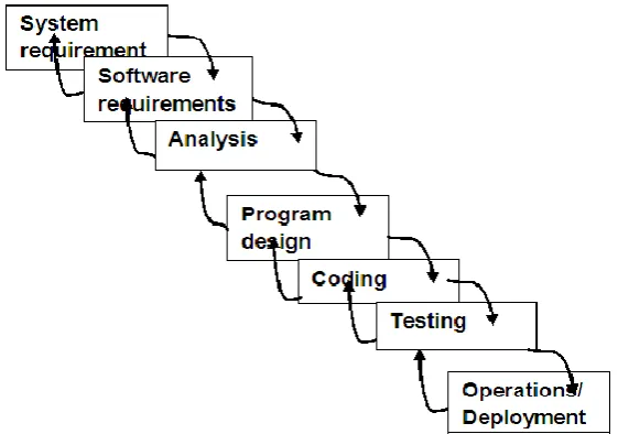 Figure 1: Traditional Waterfall Methodology. 