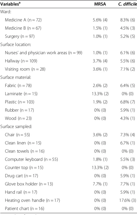 Table 5 Descriptive statistics of variables for MRSA andC. difficile contamination in the ward environment
