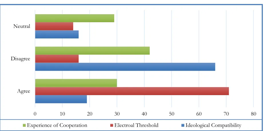 Table 2. Contingency for the Electoral Threshold as a Determinant of Alliance Formation 