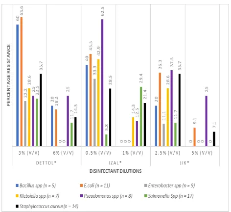 Figure 2: Percentage resistance profiles of bacterial isolates from the indoor air of O & G ward to the test disinfectants