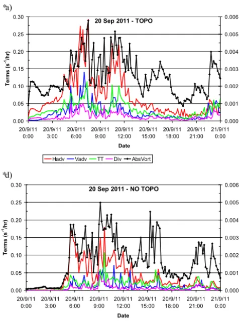 Figure 7. Similar to Fig. 5 but for the case of 20 September 2011.