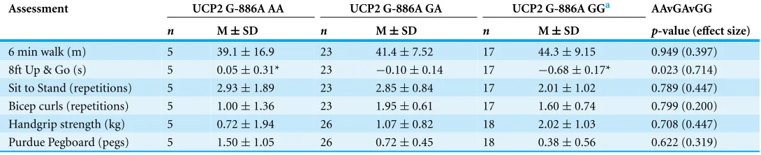 Table 5 Changes in physical measures for each ACE allele after 12 weeks physical training intervention on older adults