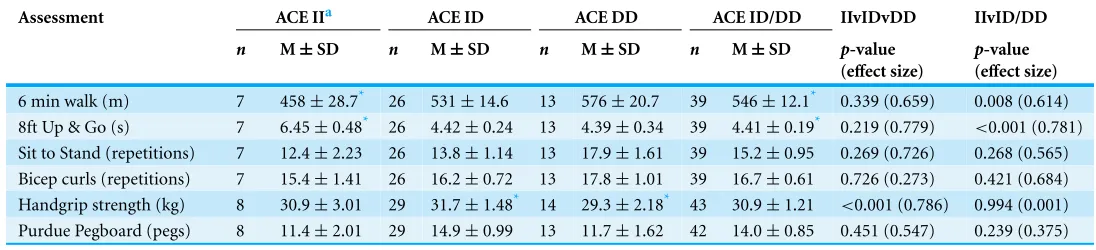 Table 3 Baseline (pre-training) physical abilities according to ACE, adjusted for age and gender