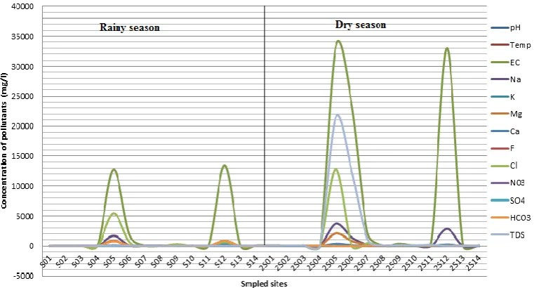Figure 4: Variation of water quality concentration parameters levels with sampling sites