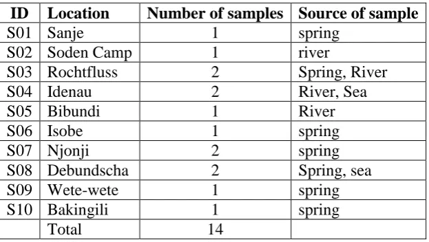 Table 1: Distribution of samples according to sites. 