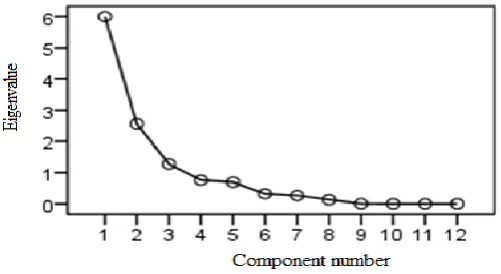Figure 2: Scree plot for the initial Eigenvalues. 