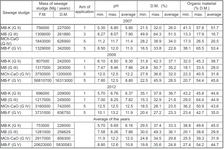 Table 3. Content of selected macroelements (g . kg-1 D.M.) in municipal sewage sludge