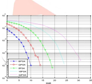 Fig 6:  BER Performance comparison of MIMO with Zigzag coded 16PSK Modulation. 