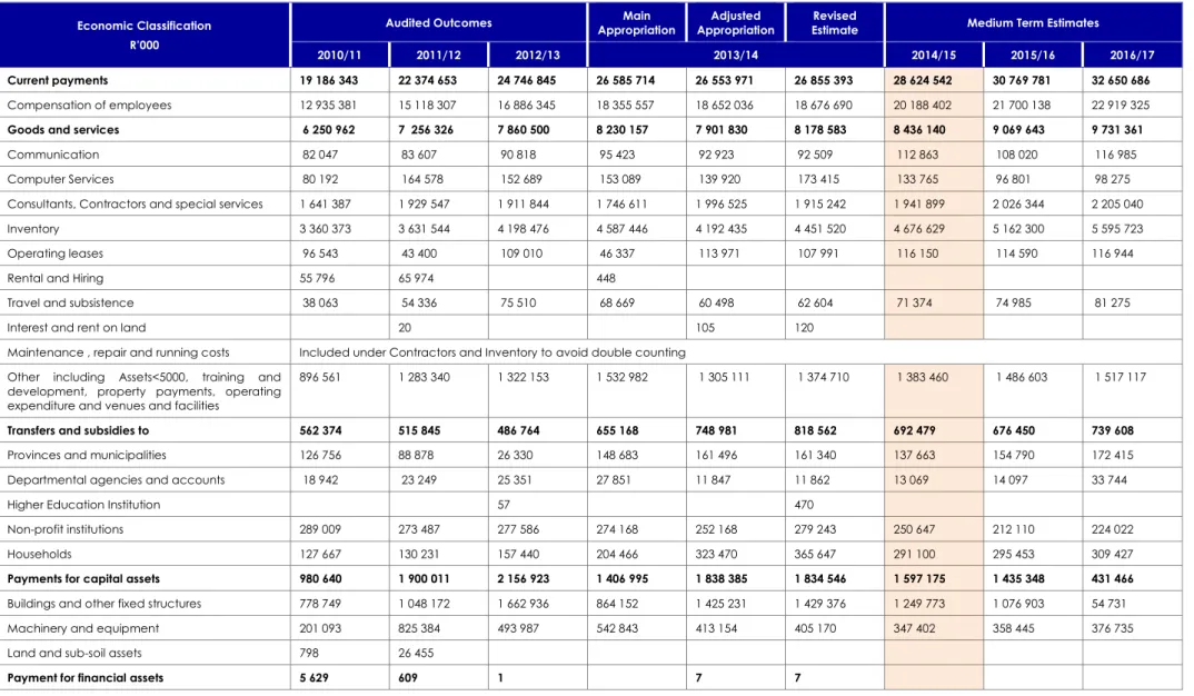 Table 12: (A9) Summary of Provincial Expenditure Estimates by Economic Classification  
