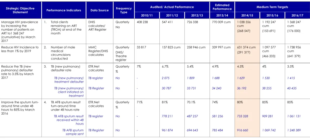 Table 28:  (HIV3) Customised Performance Indicators - HAST       