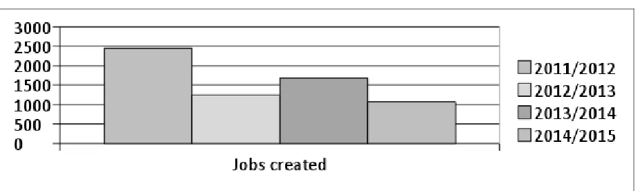 Table 1: Mangaung jobs created from 2011 to 2015 (MMM a 2016: 63) 