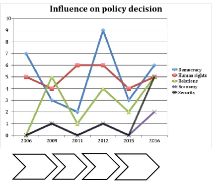 Table 7. Influence on policy decision 