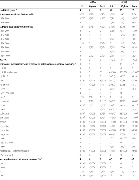 Table 2 Pulsed-field types, antimicrobial resistance, and resistance and virulence genes, of methicillin-resistant S.aureus (MRSA) and methicillin-susceptible S