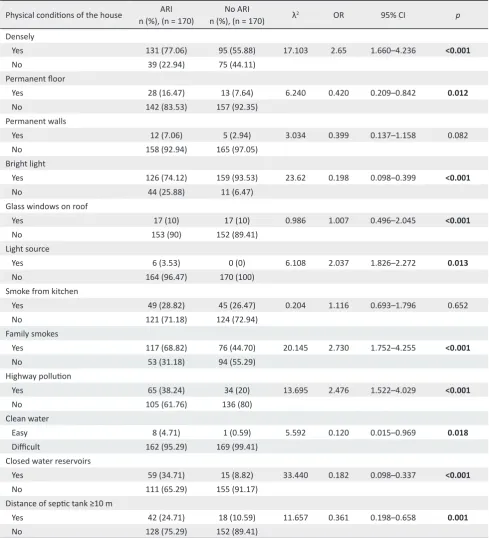 Table 1. Distribution of ARI cases based on the physical conditions of the house