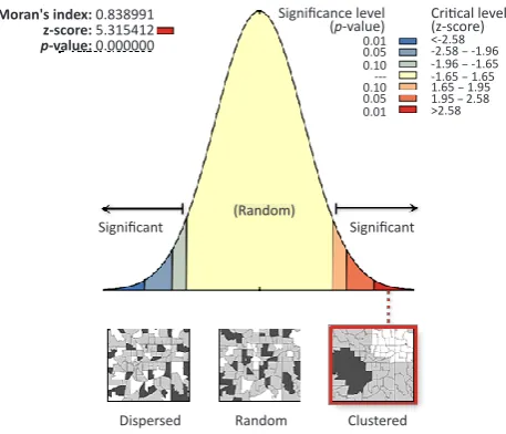 Figure 2. Moran’s Index cluster