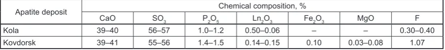 Table 1. Chemical composition of phosphogypsum obtained during processing of apatite concentrate of Kola and Kovdorsk deposits