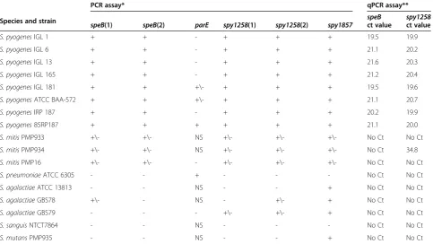 Table 1 PCR assays selected for screening reference isolates
