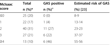 Figure 1 GAS bacterial loads, plate growth, and symptom severity (McIsaac score). (A)