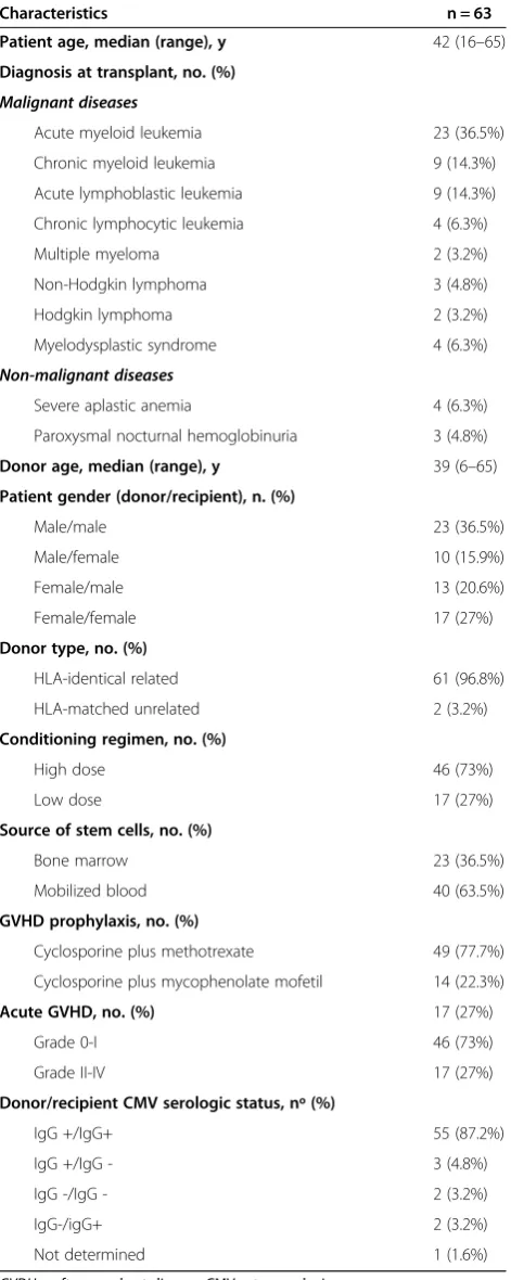 Table 1 Patient and transplant characteristics
