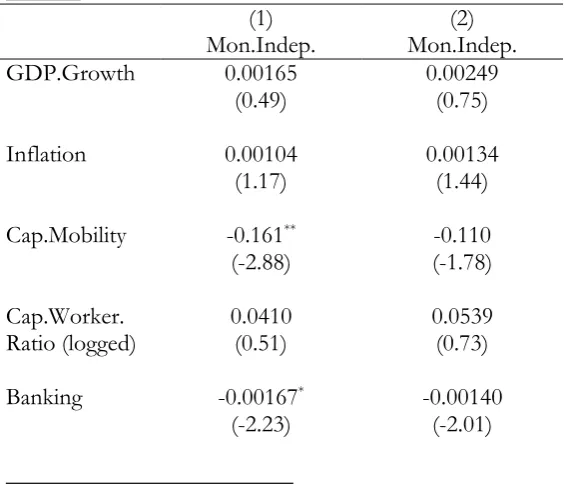 Table 2: Results of the fixed effect model 