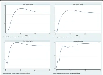 Table 7 Analysis of variance (LNPGB as an example)