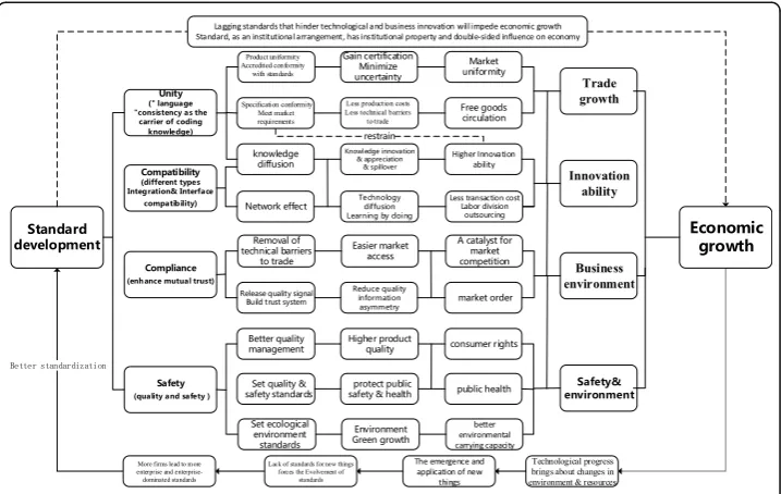 Fig. 1 The interaction mechanism between standards development and economic growth