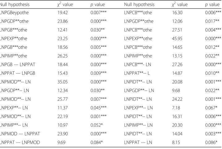 Table 3 Unit root test