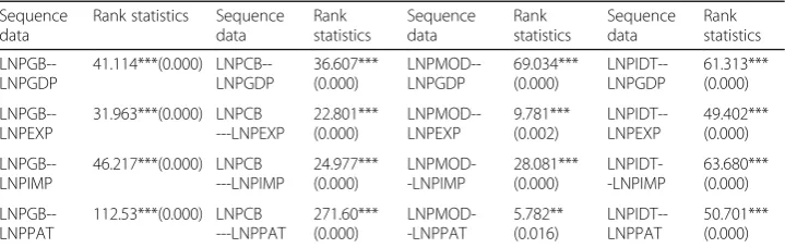 Table 5 Co-integration test