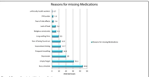 Figure 1 Reasons for missing/skipping medications.