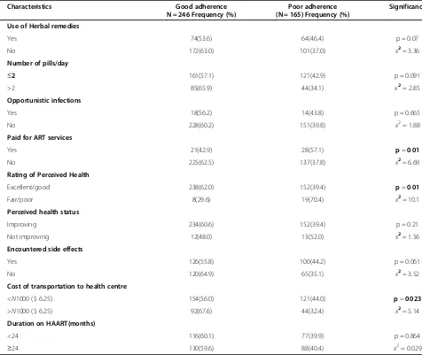 Table 4 Distribution of Medical profile/treatment experiences of the study participants by their ART adherence pattern