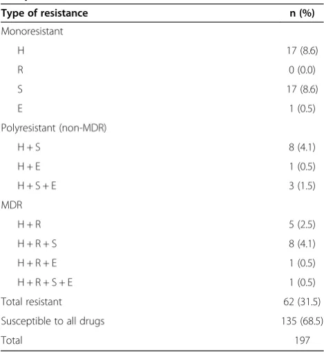 Table 1 Resistance patterns of 197 M. tuberculosiscomplex isolates