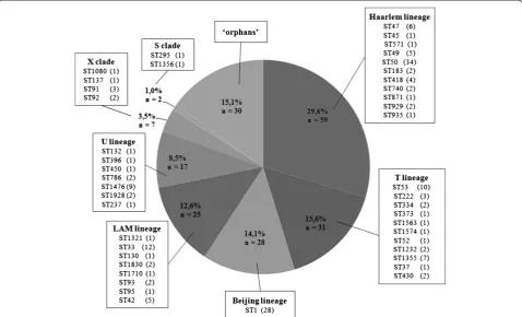Table 2 Distribution of Haarlem and Non-Haarlem strainsaccording to resistance and age group