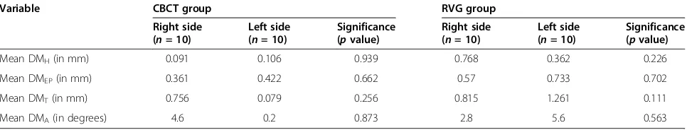 Table 1 Comparison of mean deviation of mini-implantsfrom ideal position between CBCT group and RVG groupwith level of significance