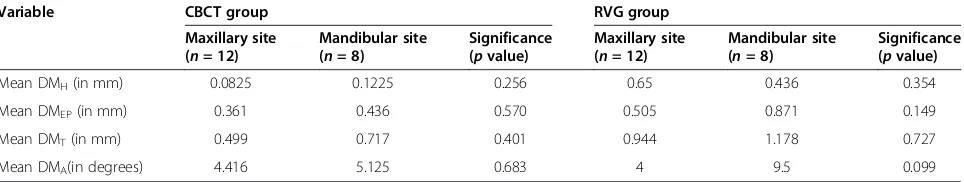 Table 3 Comparison of mean deviation of mini-implants from ideal position between maxillary and mandibular sites inthe CBCT group and RVG group, respectively, with level of significance