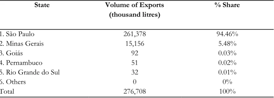 Table 2: Ethanol Exports by State. Source: UNICA/SECEX (2013). 