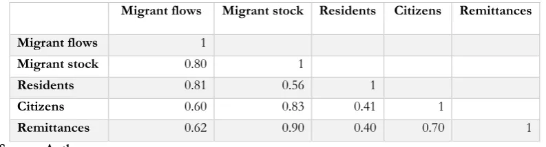 Table 4. Effects of Migration and Remittances on the Sending Countries, standardized coefficients