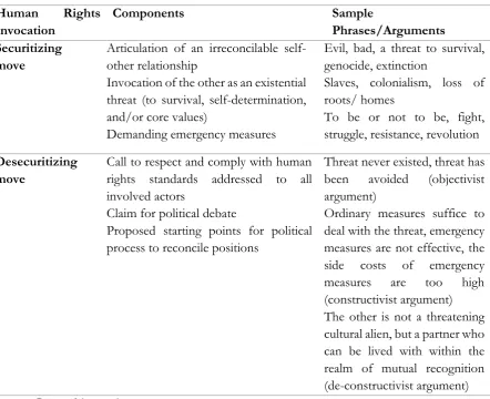 Table 1: Conceptualization of securitizing and desecuritizing moves 