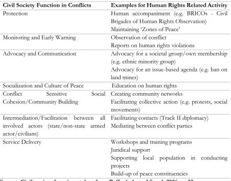 Table 2: Civil society’s functions in conflicts and human rights related activities 