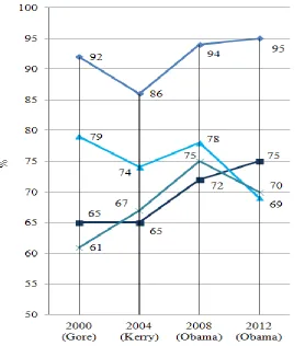 Figure 2a. Vote Choice of Pro-Democratic Religious Groups, 2000-2012 