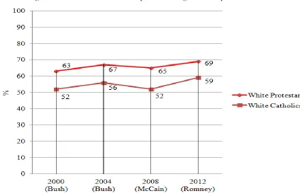 Figure 2b. Vote Choice of Pro-Republican Religious Groups, 2000-2012 