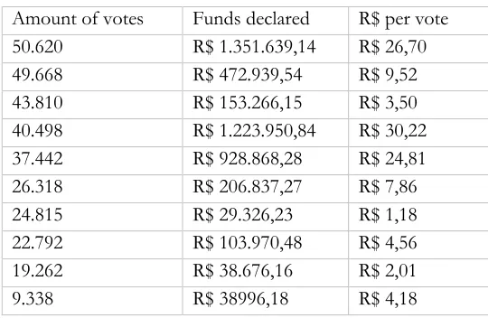 Table 3: Significant correlations between Funds declared and social background variables 