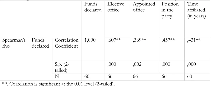 Table 4: Significant correlations between Amount of votes and political history variables 
