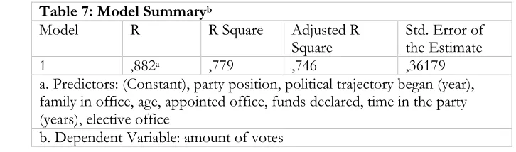 Table 6: Correlation between Amount of votes and funds declared 