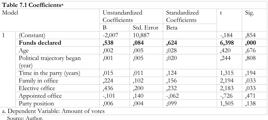Table 8: Regression models summary (without Funds declared) 