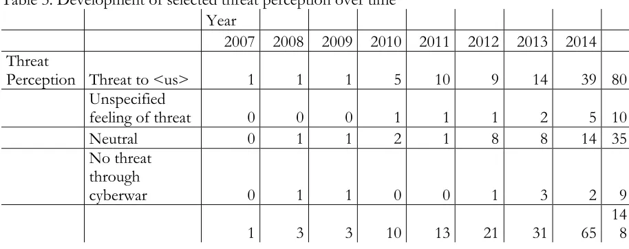 Table 3. Development of selected threat perception over time  
