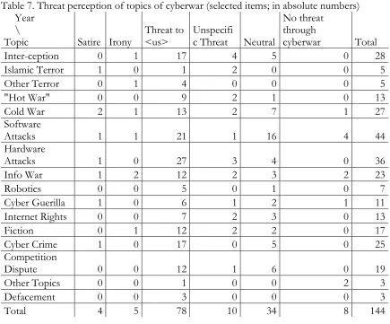 Table 8. Hardware Attacks over time (in absolute numbers)  